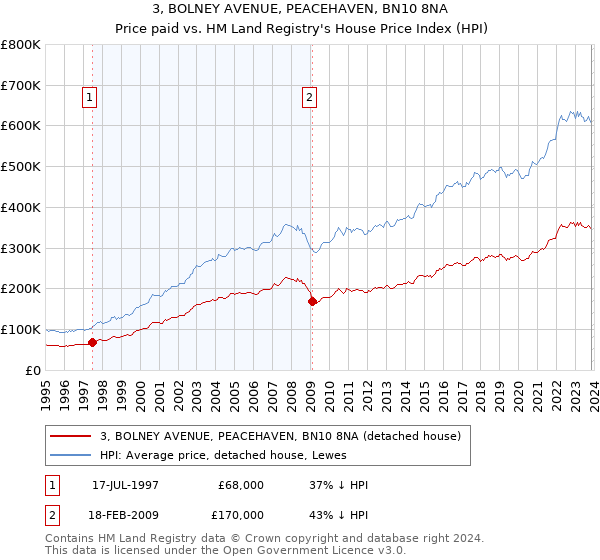3, BOLNEY AVENUE, PEACEHAVEN, BN10 8NA: Price paid vs HM Land Registry's House Price Index