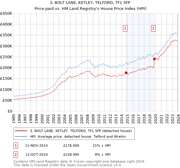 3, BOLT LANE, KETLEY, TELFORD, TF1 5FP: Price paid vs HM Land Registry's House Price Index