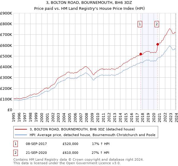 3, BOLTON ROAD, BOURNEMOUTH, BH6 3DZ: Price paid vs HM Land Registry's House Price Index