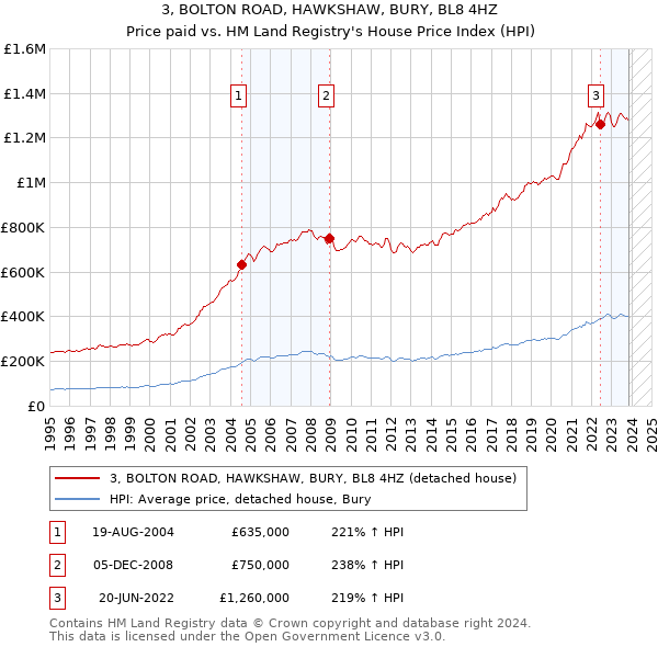 3, BOLTON ROAD, HAWKSHAW, BURY, BL8 4HZ: Price paid vs HM Land Registry's House Price Index