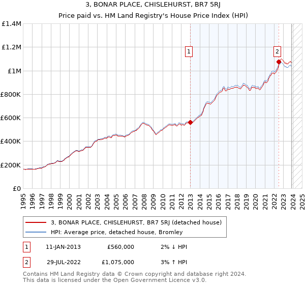 3, BONAR PLACE, CHISLEHURST, BR7 5RJ: Price paid vs HM Land Registry's House Price Index
