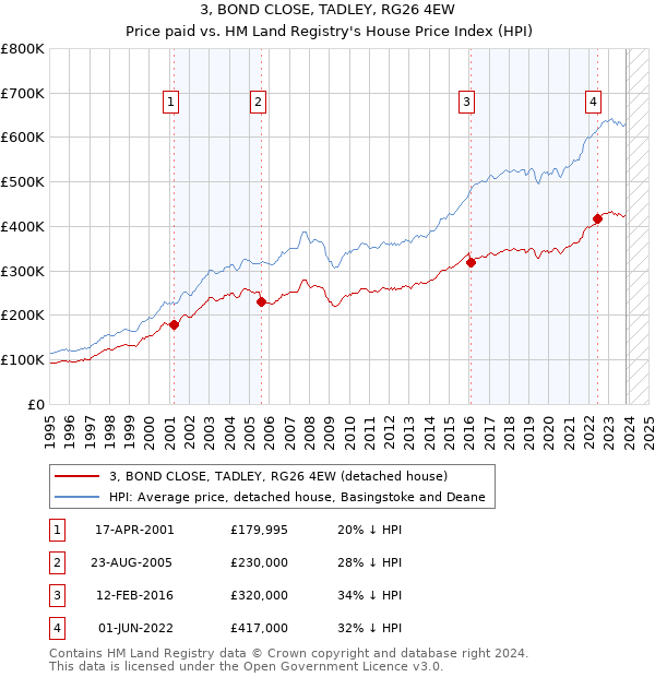 3, BOND CLOSE, TADLEY, RG26 4EW: Price paid vs HM Land Registry's House Price Index