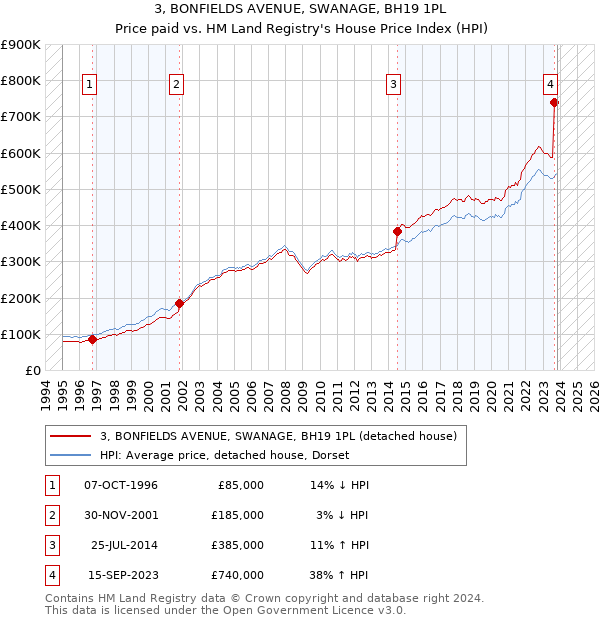 3, BONFIELDS AVENUE, SWANAGE, BH19 1PL: Price paid vs HM Land Registry's House Price Index