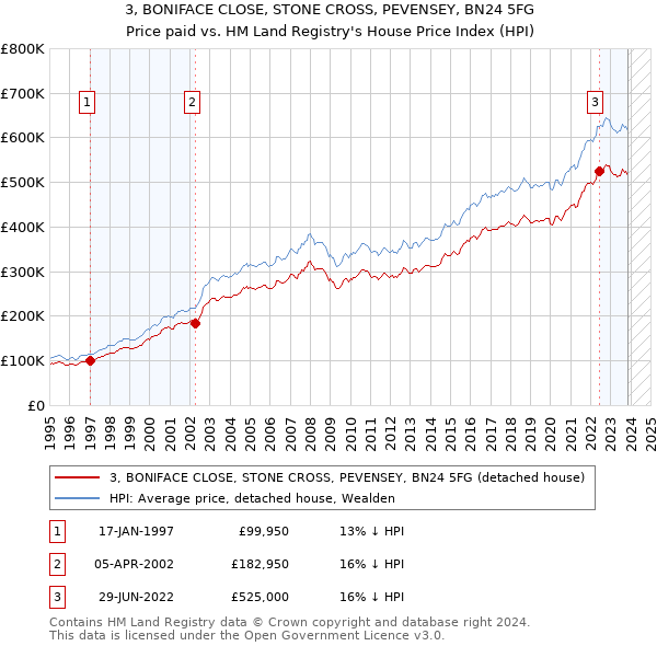 3, BONIFACE CLOSE, STONE CROSS, PEVENSEY, BN24 5FG: Price paid vs HM Land Registry's House Price Index