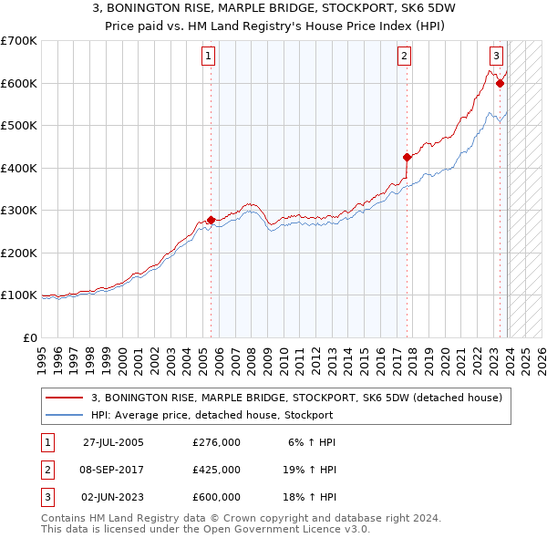 3, BONINGTON RISE, MARPLE BRIDGE, STOCKPORT, SK6 5DW: Price paid vs HM Land Registry's House Price Index