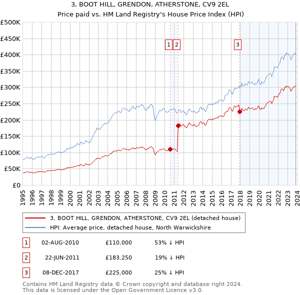 3, BOOT HILL, GRENDON, ATHERSTONE, CV9 2EL: Price paid vs HM Land Registry's House Price Index