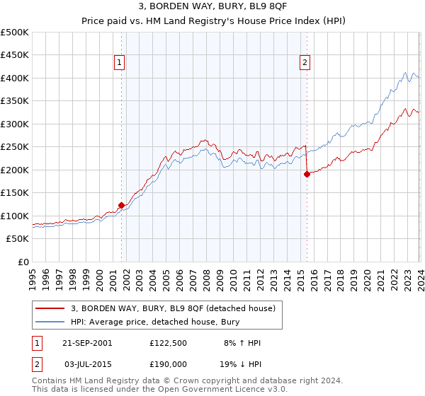 3, BORDEN WAY, BURY, BL9 8QF: Price paid vs HM Land Registry's House Price Index