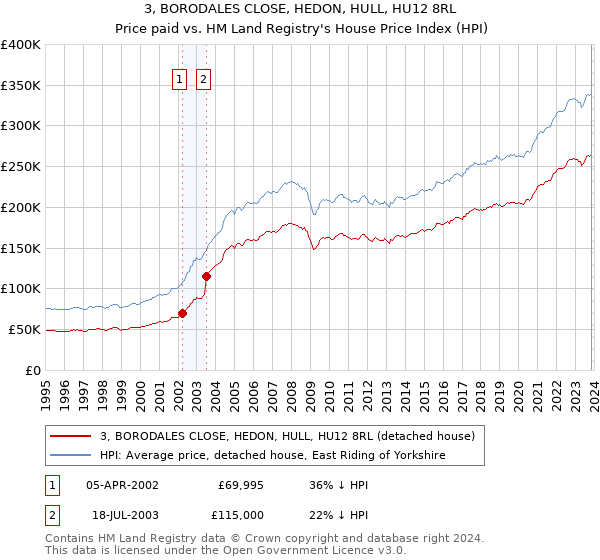 3, BORODALES CLOSE, HEDON, HULL, HU12 8RL: Price paid vs HM Land Registry's House Price Index