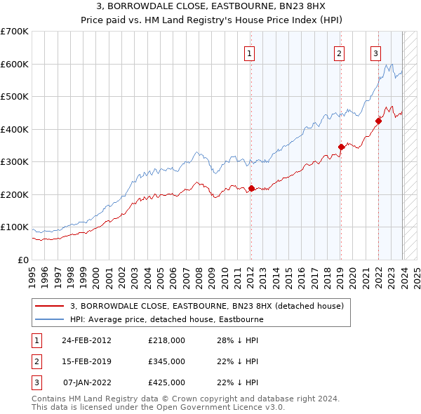 3, BORROWDALE CLOSE, EASTBOURNE, BN23 8HX: Price paid vs HM Land Registry's House Price Index