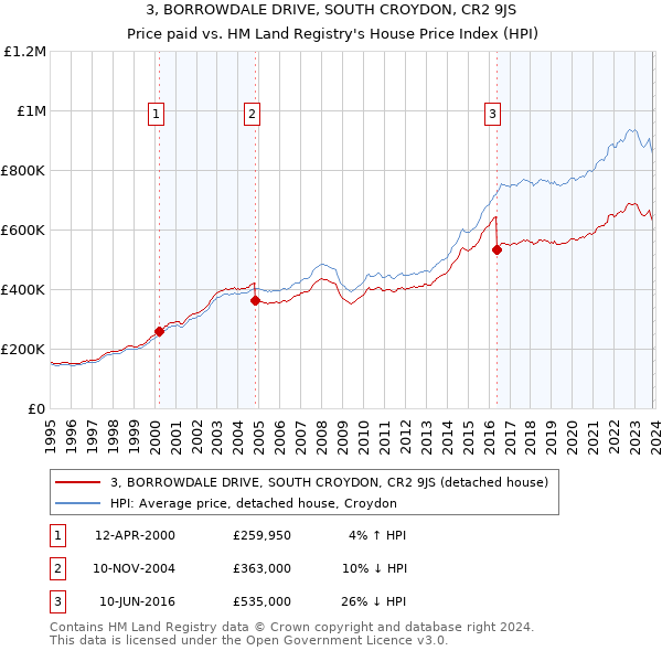 3, BORROWDALE DRIVE, SOUTH CROYDON, CR2 9JS: Price paid vs HM Land Registry's House Price Index