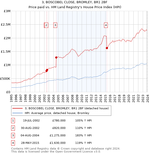 3, BOSCOBEL CLOSE, BROMLEY, BR1 2BF: Price paid vs HM Land Registry's House Price Index