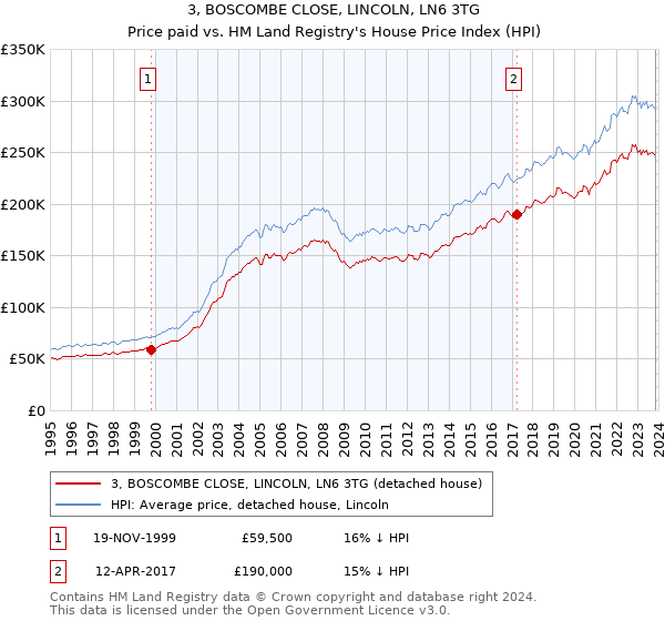 3, BOSCOMBE CLOSE, LINCOLN, LN6 3TG: Price paid vs HM Land Registry's House Price Index
