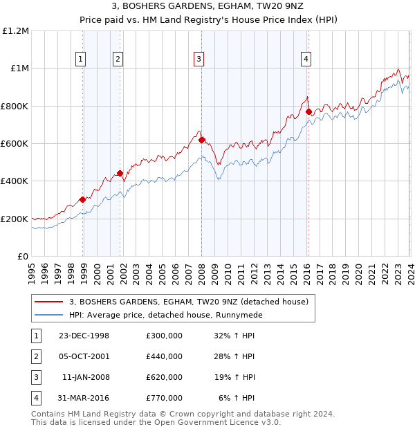 3, BOSHERS GARDENS, EGHAM, TW20 9NZ: Price paid vs HM Land Registry's House Price Index