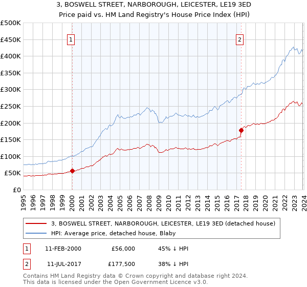3, BOSWELL STREET, NARBOROUGH, LEICESTER, LE19 3ED: Price paid vs HM Land Registry's House Price Index