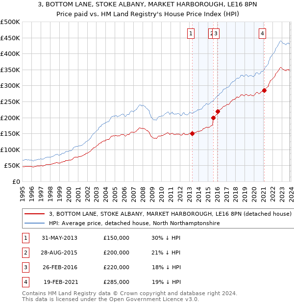 3, BOTTOM LANE, STOKE ALBANY, MARKET HARBOROUGH, LE16 8PN: Price paid vs HM Land Registry's House Price Index