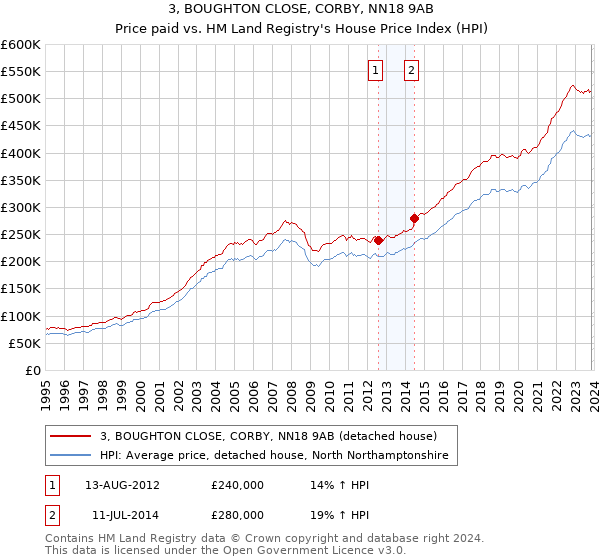 3, BOUGHTON CLOSE, CORBY, NN18 9AB: Price paid vs HM Land Registry's House Price Index