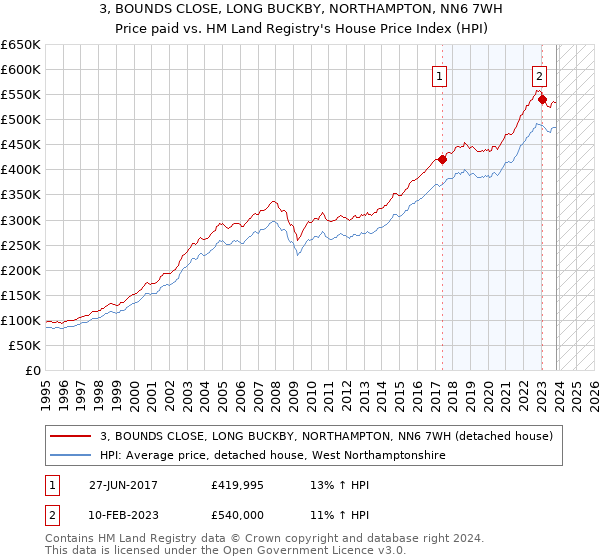 3, BOUNDS CLOSE, LONG BUCKBY, NORTHAMPTON, NN6 7WH: Price paid vs HM Land Registry's House Price Index