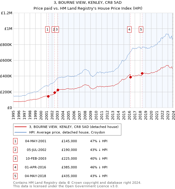 3, BOURNE VIEW, KENLEY, CR8 5AD: Price paid vs HM Land Registry's House Price Index
