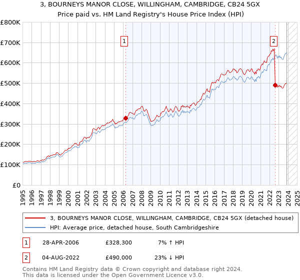 3, BOURNEYS MANOR CLOSE, WILLINGHAM, CAMBRIDGE, CB24 5GX: Price paid vs HM Land Registry's House Price Index