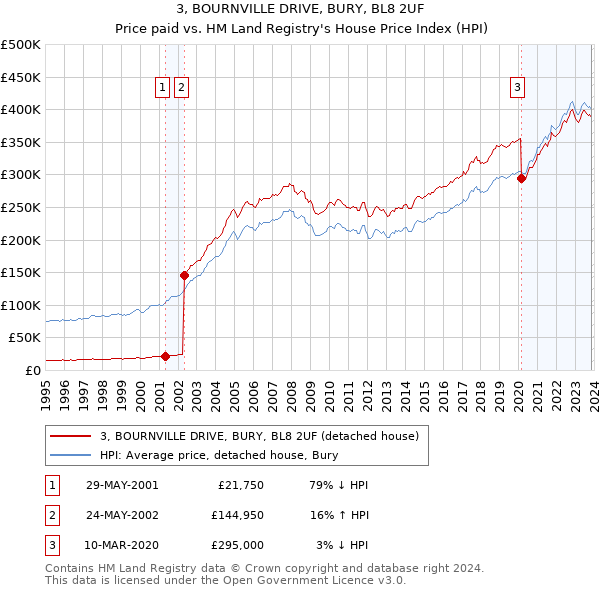 3, BOURNVILLE DRIVE, BURY, BL8 2UF: Price paid vs HM Land Registry's House Price Index