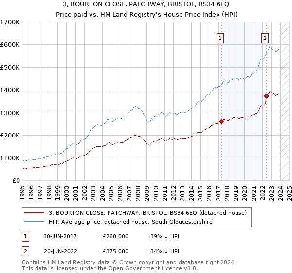 3, BOURTON CLOSE, PATCHWAY, BRISTOL, BS34 6EQ: Price paid vs HM Land Registry's House Price Index