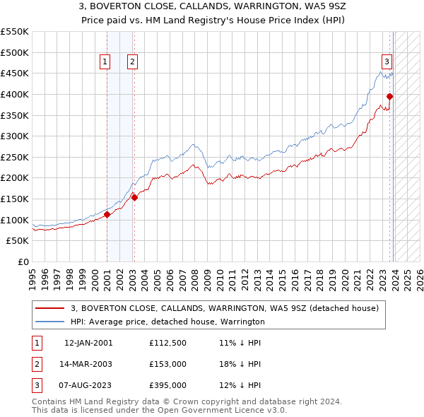 3, BOVERTON CLOSE, CALLANDS, WARRINGTON, WA5 9SZ: Price paid vs HM Land Registry's House Price Index
