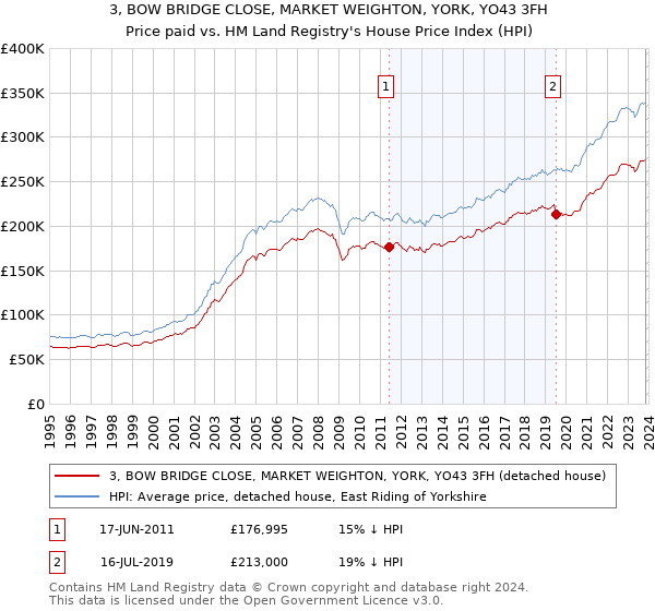 3, BOW BRIDGE CLOSE, MARKET WEIGHTON, YORK, YO43 3FH: Price paid vs HM Land Registry's House Price Index