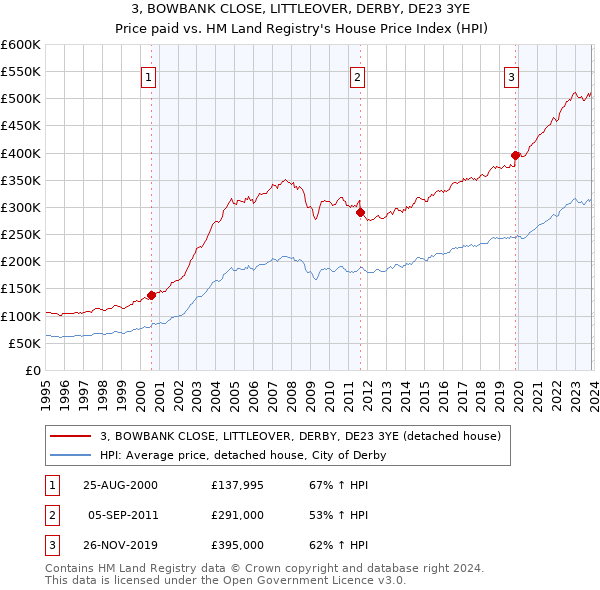 3, BOWBANK CLOSE, LITTLEOVER, DERBY, DE23 3YE: Price paid vs HM Land Registry's House Price Index