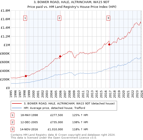 3, BOWER ROAD, HALE, ALTRINCHAM, WA15 9DT: Price paid vs HM Land Registry's House Price Index