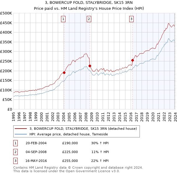 3, BOWERCUP FOLD, STALYBRIDGE, SK15 3RN: Price paid vs HM Land Registry's House Price Index