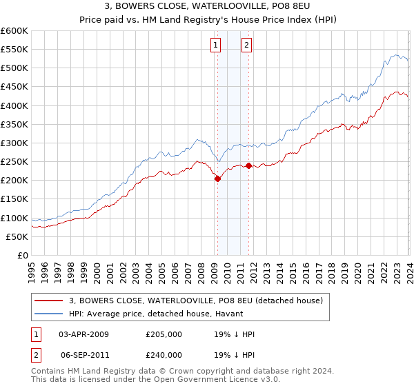 3, BOWERS CLOSE, WATERLOOVILLE, PO8 8EU: Price paid vs HM Land Registry's House Price Index