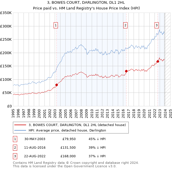 3, BOWES COURT, DARLINGTON, DL1 2HL: Price paid vs HM Land Registry's House Price Index