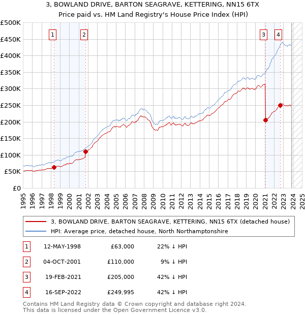 3, BOWLAND DRIVE, BARTON SEAGRAVE, KETTERING, NN15 6TX: Price paid vs HM Land Registry's House Price Index