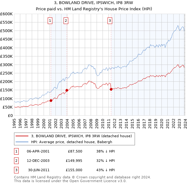 3, BOWLAND DRIVE, IPSWICH, IP8 3RW: Price paid vs HM Land Registry's House Price Index