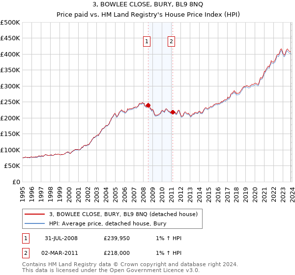 3, BOWLEE CLOSE, BURY, BL9 8NQ: Price paid vs HM Land Registry's House Price Index