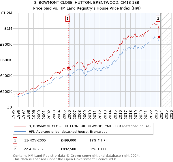 3, BOWMONT CLOSE, HUTTON, BRENTWOOD, CM13 1EB: Price paid vs HM Land Registry's House Price Index