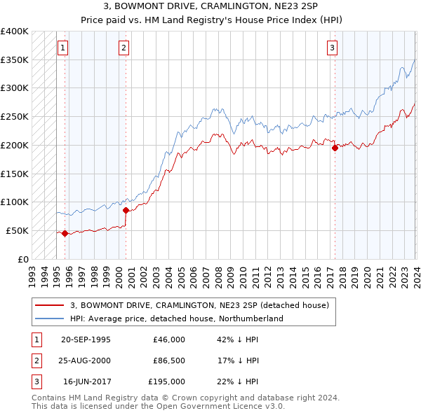 3, BOWMONT DRIVE, CRAMLINGTON, NE23 2SP: Price paid vs HM Land Registry's House Price Index