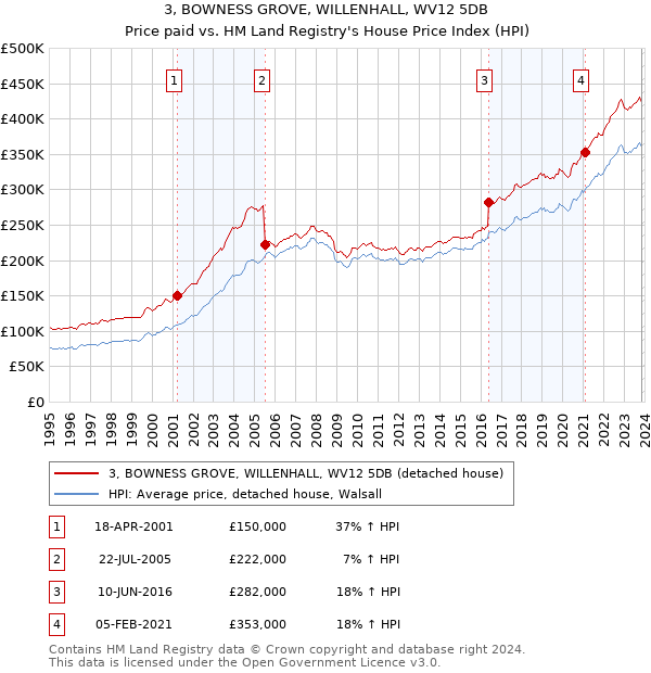 3, BOWNESS GROVE, WILLENHALL, WV12 5DB: Price paid vs HM Land Registry's House Price Index