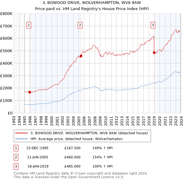 3, BOWOOD DRIVE, WOLVERHAMPTON, WV6 9AW: Price paid vs HM Land Registry's House Price Index