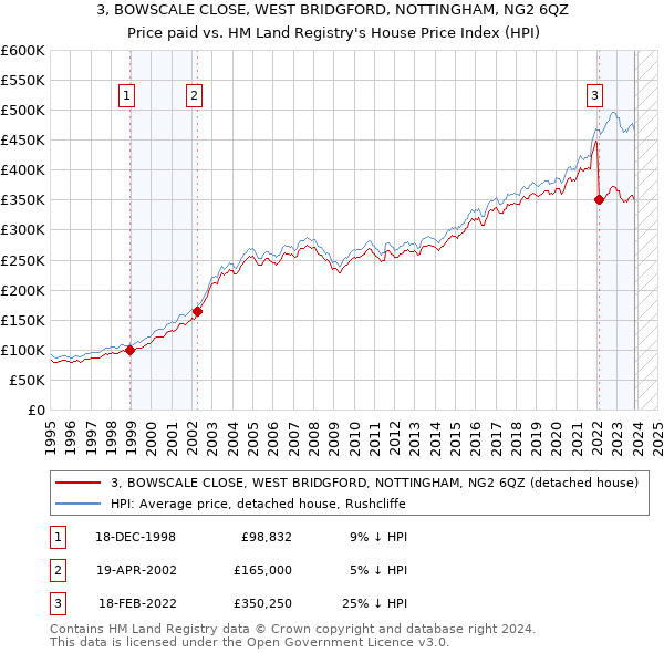 3, BOWSCALE CLOSE, WEST BRIDGFORD, NOTTINGHAM, NG2 6QZ: Price paid vs HM Land Registry's House Price Index