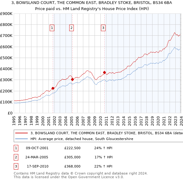 3, BOWSLAND COURT, THE COMMON EAST, BRADLEY STOKE, BRISTOL, BS34 6BA: Price paid vs HM Land Registry's House Price Index