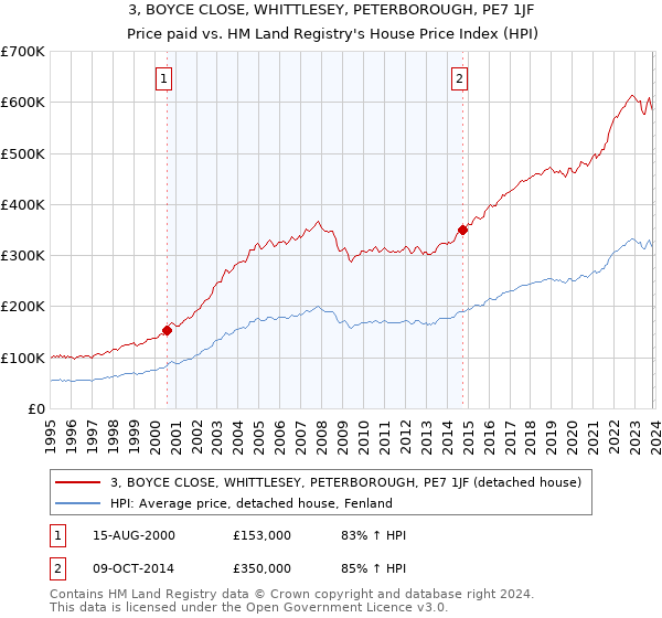 3, BOYCE CLOSE, WHITTLESEY, PETERBOROUGH, PE7 1JF: Price paid vs HM Land Registry's House Price Index