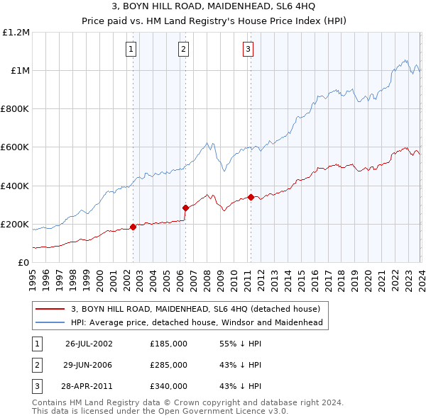 3, BOYN HILL ROAD, MAIDENHEAD, SL6 4HQ: Price paid vs HM Land Registry's House Price Index