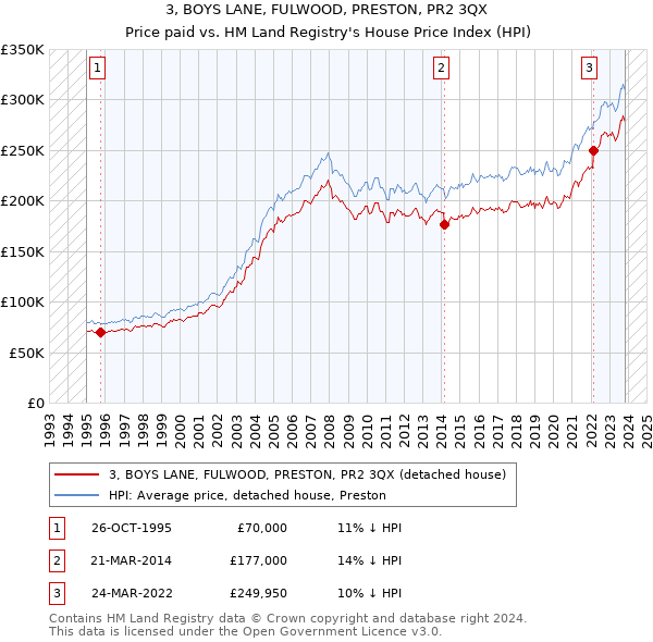 3, BOYS LANE, FULWOOD, PRESTON, PR2 3QX: Price paid vs HM Land Registry's House Price Index