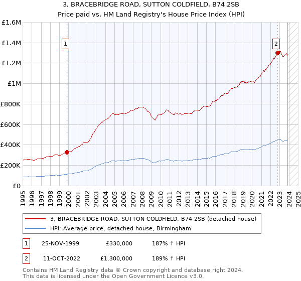 3, BRACEBRIDGE ROAD, SUTTON COLDFIELD, B74 2SB: Price paid vs HM Land Registry's House Price Index