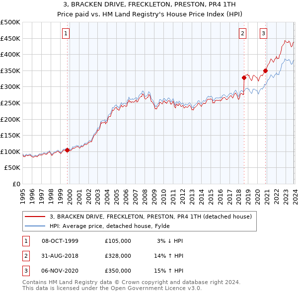 3, BRACKEN DRIVE, FRECKLETON, PRESTON, PR4 1TH: Price paid vs HM Land Registry's House Price Index