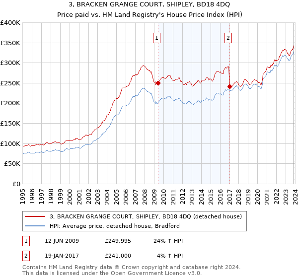 3, BRACKEN GRANGE COURT, SHIPLEY, BD18 4DQ: Price paid vs HM Land Registry's House Price Index