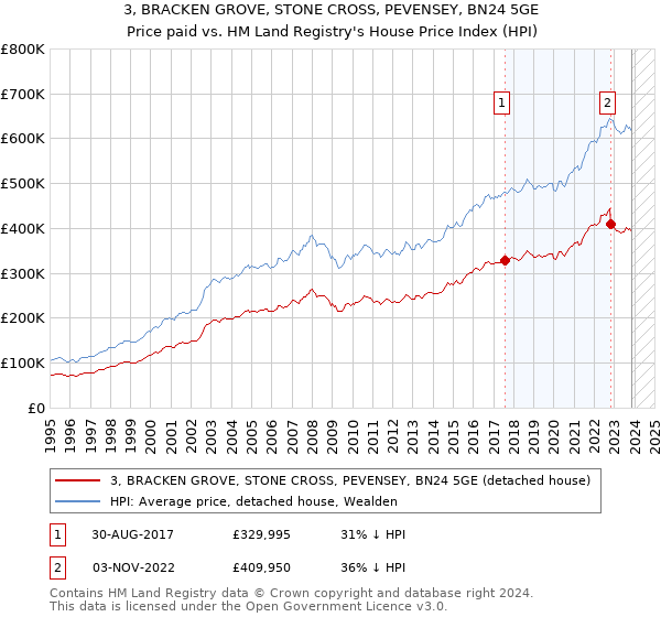 3, BRACKEN GROVE, STONE CROSS, PEVENSEY, BN24 5GE: Price paid vs HM Land Registry's House Price Index