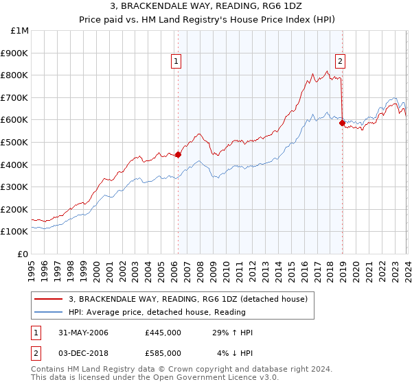 3, BRACKENDALE WAY, READING, RG6 1DZ: Price paid vs HM Land Registry's House Price Index