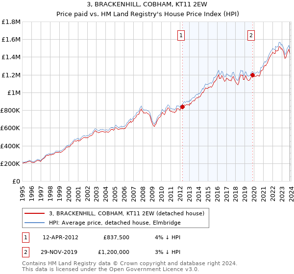 3, BRACKENHILL, COBHAM, KT11 2EW: Price paid vs HM Land Registry's House Price Index